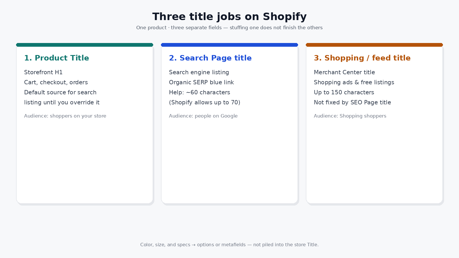 Diagram of three Shopify product title jobs: Product Title for storefront H1 and cart, Search engine listing Page title for organic SERP, and Shopping feed title for Merchant Center